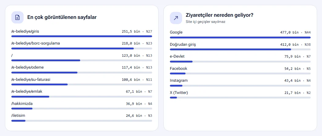Most viewed pages and visitor sources
