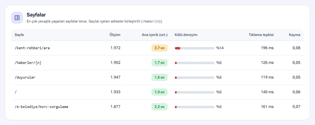 Visitor experience by page
